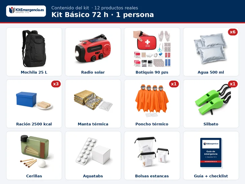 Contenido orientativo del Kit Básico 72 h para 1 persona: 6 × Agua potable de emergencia en bolsa 500 ml, 3 × Ración de emergencia 2.500 kcal, Manta térmica de emergencia, Poncho térmico impermeable de emergencia con capucha, Botiquín de primeros auxilios, Radio de emergencia AM/FM 2.000 mAh, solar y de manivela, con linterna, SOS y cargador USB, Silbato de emergencia con cordón, Cerillas de supervivencia antiviento y resistentes al agua, Pastillas potabilizadoras de cloro, Bolsas estancas para documentos, efectivo y móvil, Mochila táctica 25 L resistente al agua, Guía impresa KitEmergencia y checklist 72 h