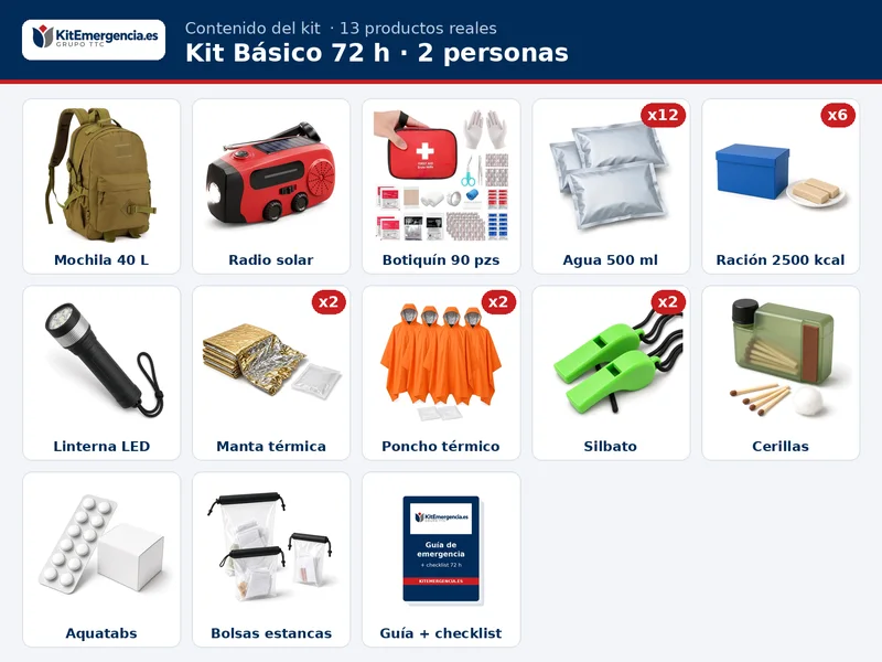 Contenido orientativo del Kit Básico 72 h para 2 personas: 12 × Agua potable de emergencia en bolsa 500 ml, 6 × Ración de emergencia 2.500 kcal, 2 × Manta térmica de emergencia, 2 × Poncho térmico impermeable de emergencia con capucha, Botiquín de primeros auxilios, Radio de emergencia AM/FM 2.000 mAh, solar y de manivela, con linterna, SOS y cargador USB, Linterna LED con pilas, 2 × Silbato de emergencia con cordón, Cerillas de supervivencia antiviento y resistentes al agua, Pastillas potabilizadoras de cloro, Bolsas estancas para documentos, efectivo y móvil, Mochila táctica 40 L resistente al agua y más