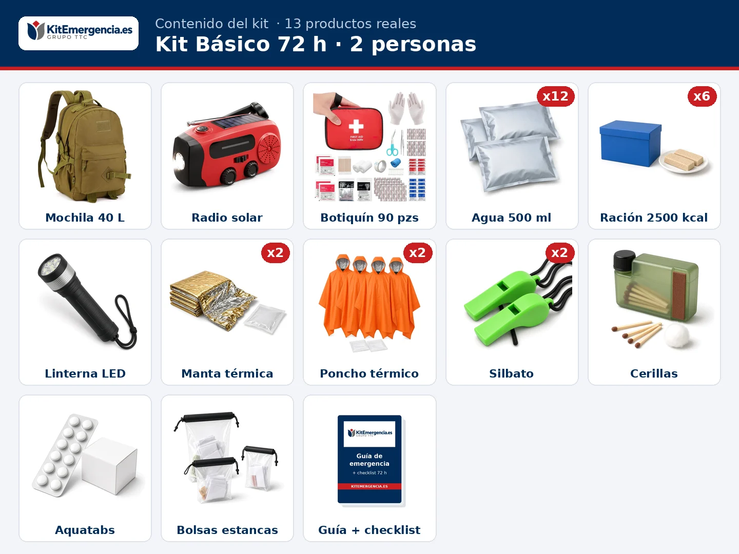 Contenido orientativo del Kit Básico 72 h para 2 personas: 12 × Agua potable de emergencia en bolsa 500 ml, 6 × Ración de emergencia 2.500 kcal, 2 × Manta térmica de emergencia, 2 × Poncho térmico impermeable de emergencia con capucha, Botiquín de primeros auxilios, Radio de emergencia AM/FM 2.000 mAh, solar y de manivela, con linterna, SOS y cargador USB, Linterna LED con pilas, 2 × Silbato de emergencia con cordón, Cerillas de supervivencia antiviento y resistentes al agua, Pastillas potabilizadoras de cloro, Bolsas estancas para documentos, efectivo y móvil, Mochila táctica 40 L resistente al agua y más