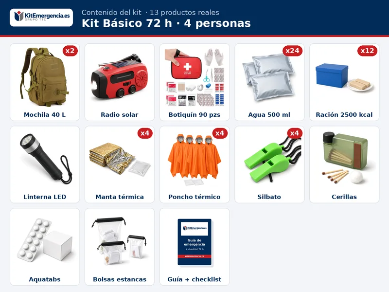 Contenido orientativo del Kit Básico 72 h para 4 personas: 24 × Agua potable de emergencia en bolsa 500 ml, 12 × Ración de emergencia 2.500 kcal, 4 × Manta térmica de emergencia, 4 × Poncho térmico impermeable de emergencia con capucha, Botiquín de primeros auxilios, Radio de emergencia AM/FM 2.000 mAh, solar y de manivela, con linterna, SOS y cargador USB, Linterna LED con pilas, 4 × Silbato de emergencia con cordón, Cerillas de supervivencia antiviento y resistentes al agua, Pastillas potabilizadoras de cloro, Bolsas estancas para documentos, efectivo y móvil, 2 × Mochila táctica 40 L resistente al agua y más