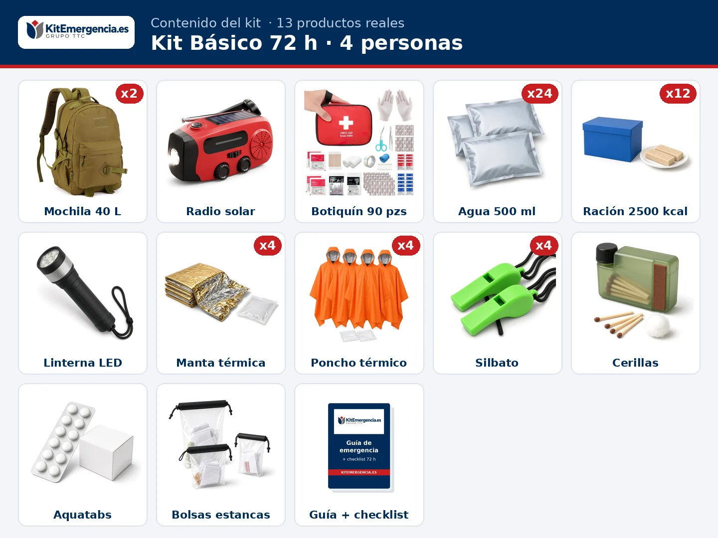 Contenido orientativo del Kit Básico 72 h para 4 personas: 24 × Agua potable de emergencia en bolsa 500 ml, 12 × Ración de emergencia 2.500 kcal, 4 × Manta térmica de emergencia, 4 × Poncho térmico impermeable de emergencia con capucha, Botiquín de primeros auxilios, Radio de emergencia AM/FM 2.000 mAh, solar y de manivela, con linterna, SOS y cargador USB, Linterna LED con pilas, 4 × Silbato de emergencia con cordón, Cerillas de supervivencia antiviento y resistentes al agua, Pastillas potabilizadoras de cloro, Bolsas estancas para documentos, efectivo y móvil, 2 × Mochila táctica 40 L resistente al agua y más