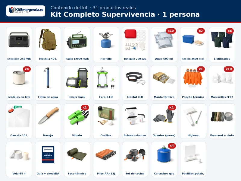Contenido orientativo del Kit Completo Supervivencia para 1 persona: 10 × Agua potable de emergencia en bolsa 500 ml, 2 × Ración de emergencia 2.500 kcal, 6 × Comida liofilizada, Manta térmica de emergencia, Poncho térmico impermeable de emergencia con capucha, Mascarillas FFP2 con marcado CE, en sobre individual, Botiquín de primeros auxilios grande, Radio de emergencia AM/FM/SW 12.000 mAh, solar y de manivela, con linterna y powerbank, Linterna frontal LED recargable por USB, Power bank solar 26.800 mAh con linterna, Filtro de agua personal o equivalente, Garrafa flexible de 10 L con grifo y más