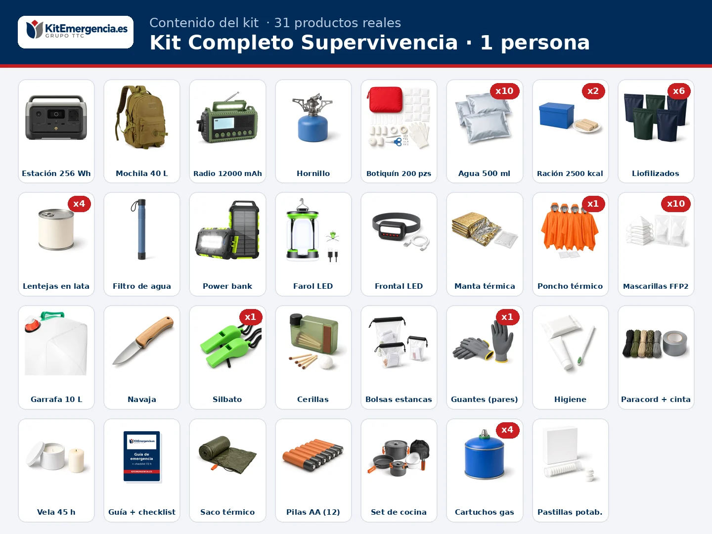 Contenido orientativo del Kit Completo Supervivencia para 1 persona: 10 × Agua potable de emergencia en bolsa 500 ml, 2 × Ración de emergencia 2.500 kcal, 6 × Comida liofilizada, Manta térmica de emergencia, Poncho térmico impermeable de emergencia con capucha, Mascarillas FFP2 con marcado CE, en sobre individual, Botiquín de primeros auxilios grande, Radio de emergencia AM/FM/SW 12.000 mAh, solar y de manivela, con linterna y powerbank, Linterna frontal LED recargable por USB, Power bank solar 26.800 mAh con linterna, Filtro de agua personal o equivalente, Garrafa flexible de 10 L con grifo y más