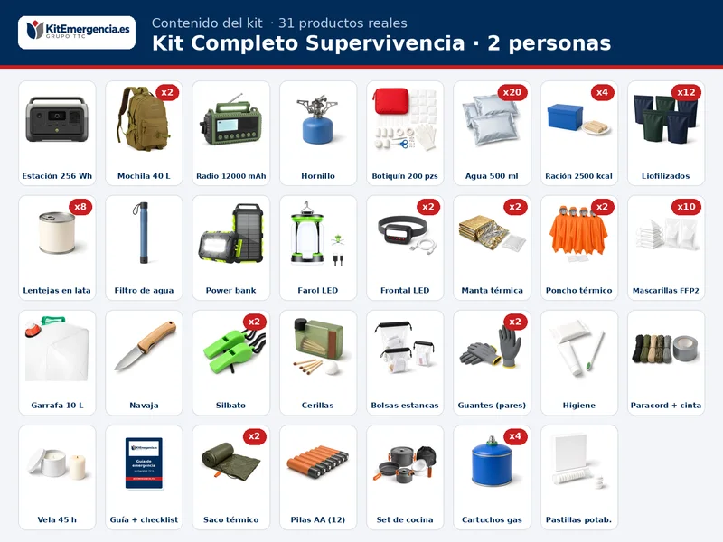 Contenido orientativo del Kit Completo Supervivencia para 2 personas: 20 × Agua potable de emergencia en bolsa 500 ml, 4 × Ración de emergencia 2.500 kcal, 12 × Comida liofilizada, 2 × Manta térmica de emergencia, 2 × Poncho térmico impermeable de emergencia con capucha, Mascarillas FFP2 con marcado CE, en sobre individual, Botiquín de primeros auxilios grande, Radio de emergencia AM/FM/SW 12.000 mAh, solar y de manivela, con linterna y powerbank, 2 × Linterna frontal LED recargable por USB, Power bank solar 26.800 mAh con linterna, Filtro de agua personal o equivalente, Garrafa flexible de 10 L con grifo y más