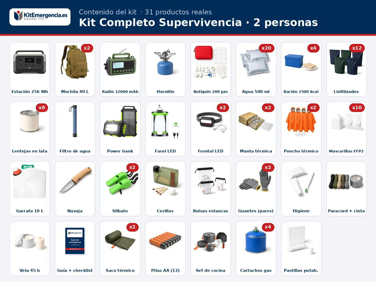 Contenido orientativo del Kit Completo Supervivencia para 2 personas: 20 × Agua potable de emergencia en bolsa 500 ml, 4 × Ración de emergencia 2.500 kcal, 12 × Comida liofilizada, 2 × Manta térmica de emergencia, 2 × Poncho térmico impermeable de emergencia con capucha, Mascarillas FFP2 con marcado CE, en sobre individual, Botiquín de primeros auxilios grande, Radio de emergencia AM/FM/SW 12.000 mAh, solar y de manivela, con linterna y powerbank, 2 × Linterna frontal LED recargable por USB, Power bank solar 26.800 mAh con linterna, Filtro de agua personal o equivalente, Garrafa flexible de 10 L con grifo y más