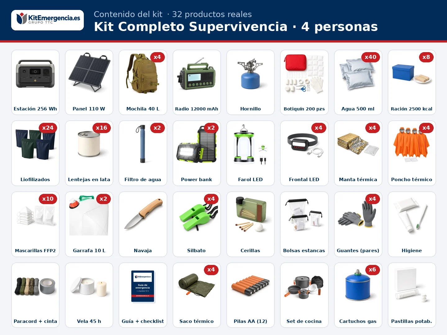 Contenido orientativo del Kit Completo Supervivencia para 4 personas: 40 × Agua potable de emergencia en bolsa 500 ml, 8 × Ración de emergencia 2.500 kcal, 24 × Comida liofilizada, 4 × Manta térmica de emergencia, 4 × Poncho térmico impermeable de emergencia con capucha, Mascarillas FFP2 con marcado CE, en sobre individual, Botiquín de primeros auxilios grande, Radio de emergencia AM/FM/SW 12.000 mAh, solar y de manivela, con linterna y powerbank, 4 × Linterna frontal LED recargable por USB, 2 × Power bank solar 26.800 mAh con linterna, 2 × Filtro de agua personal o equivalente, 2 × Garrafa flexible de 10 L con grifo y más