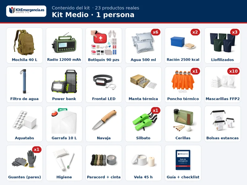 Contenido orientativo del Kit Medio para 1 persona: 6 × Agua potable de emergencia en bolsa 500 ml, 2 × Ración de emergencia 2.500 kcal, 3 × Comida liofilizada, Manta térmica de emergencia, Poncho térmico impermeable de emergencia con capucha, Mascarillas FFP2 con marcado CE, en sobre individual, Botiquín de primeros auxilios, Radio de emergencia AM/FM/SW 12.000 mAh, solar y de manivela, con linterna y powerbank, Linterna frontal LED recargable por USB, Power bank solar 26.800 mAh con linterna, Filtro de agua personal o equivalente, Pastillas potabilizadoras de cloro y más