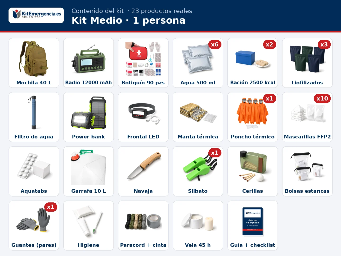Contenido orientativo del Kit Medio para 1 persona: 6 × Agua potable de emergencia en bolsa 500 ml, 2 × Ración de emergencia 2.500 kcal, 3 × Comida liofilizada, Manta térmica de emergencia, Poncho térmico impermeable de emergencia con capucha, Mascarillas FFP2 con marcado CE, en sobre individual, Botiquín de primeros auxilios, Radio de emergencia AM/FM/SW 12.000 mAh, solar y de manivela, con linterna y powerbank, Linterna frontal LED recargable por USB, Power bank solar 26.800 mAh con linterna, Filtro de agua personal o equivalente, Pastillas potabilizadoras de cloro y más