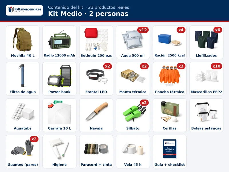Contenido orientativo del Kit Medio para 2 personas: 12 × Agua potable de emergencia en bolsa 500 ml, 4 × Ración de emergencia 2.500 kcal, 6 × Comida liofilizada, 2 × Manta térmica de emergencia, 2 × Poncho térmico impermeable de emergencia con capucha, Mascarillas FFP2 con marcado CE, en sobre individual, Botiquín de primeros auxilios grande, Radio de emergencia AM/FM/SW 12.000 mAh, solar y de manivela, con linterna y powerbank, 2 × Linterna frontal LED recargable por USB, Power bank solar 26.800 mAh con linterna, Filtro de agua personal o equivalente, Pastillas potabilizadoras de cloro y más