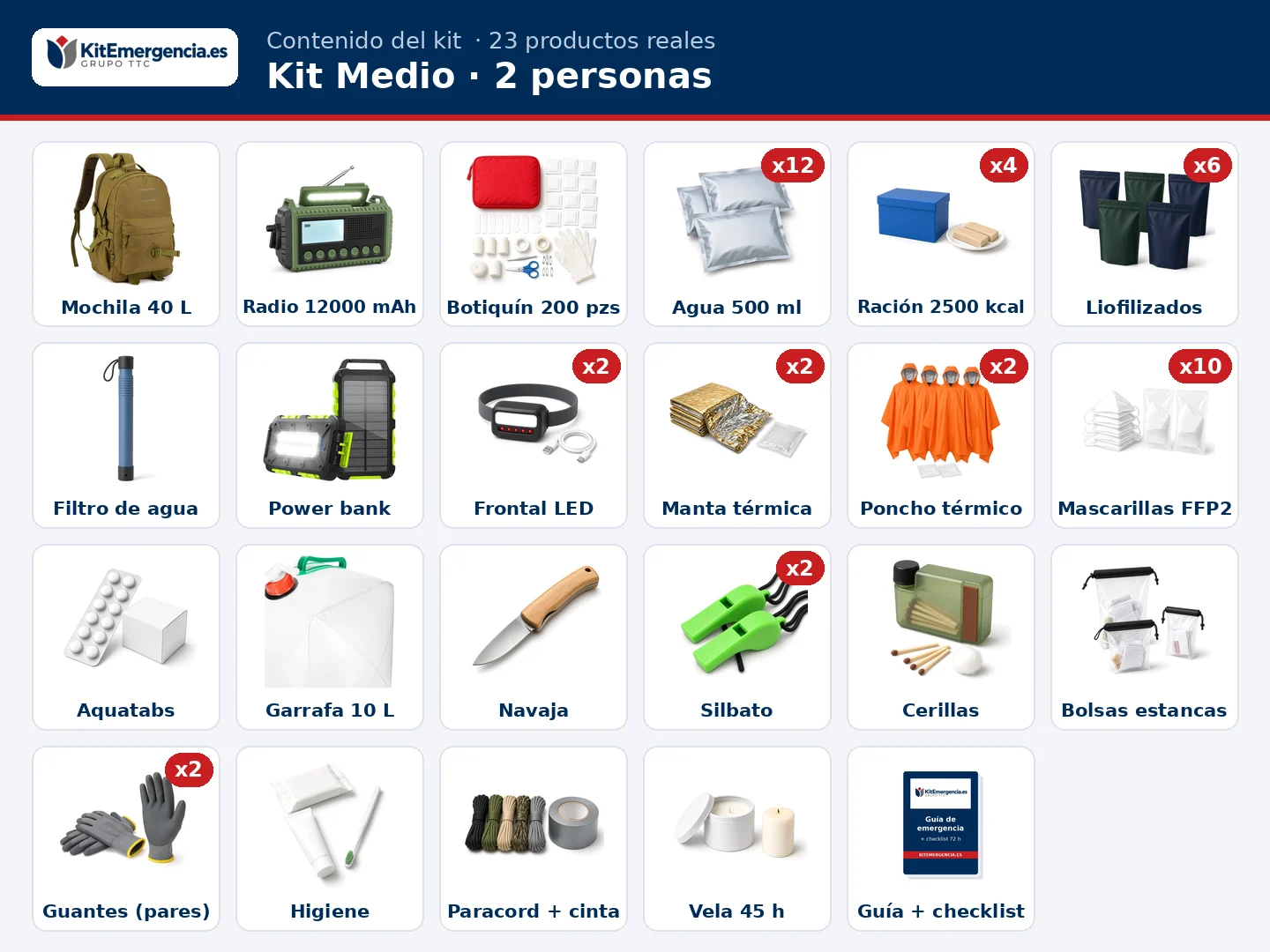 Contenido orientativo del Kit Medio para 2 personas: 12 × Agua potable de emergencia en bolsa 500 ml, 4 × Ración de emergencia 2.500 kcal, 6 × Comida liofilizada, 2 × Manta térmica de emergencia, 2 × Poncho térmico impermeable de emergencia con capucha, Mascarillas FFP2 con marcado CE, en sobre individual, Botiquín de primeros auxilios grande, Radio de emergencia AM/FM/SW 12.000 mAh, solar y de manivela, con linterna y powerbank, 2 × Linterna frontal LED recargable por USB, Power bank solar 26.800 mAh con linterna, Filtro de agua personal o equivalente, Pastillas potabilizadoras de cloro y más
