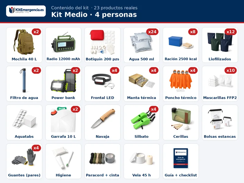 Contenido orientativo del Kit Medio para 4 personas: 24 × Agua potable de emergencia en bolsa 500 ml, 8 × Ración de emergencia 2.500 kcal, 12 × Comida liofilizada, 4 × Manta térmica de emergencia, 4 × Poncho térmico impermeable de emergencia con capucha, Mascarillas FFP2 con marcado CE, en sobre individual, Botiquín de primeros auxilios grande, Radio de emergencia AM/FM/SW 12.000 mAh, solar y de manivela, con linterna y powerbank, 4 × Linterna frontal LED recargable por USB, 2 × Power bank solar 26.800 mAh con linterna, 2 × Filtro de agua personal o equivalente, Pastillas potabilizadoras de cloro y más