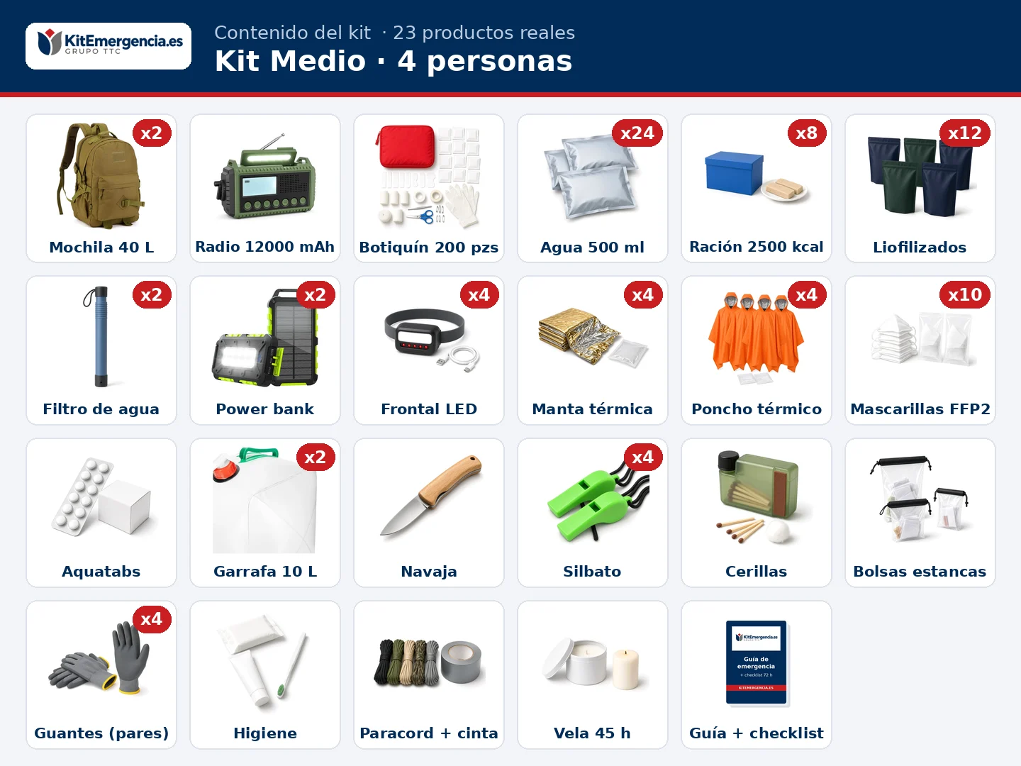 Contenido orientativo del Kit Medio para 4 personas: 24 × Agua potable de emergencia en bolsa 500 ml, 8 × Ración de emergencia 2.500 kcal, 12 × Comida liofilizada, 4 × Manta térmica de emergencia, 4 × Poncho térmico impermeable de emergencia con capucha, Mascarillas FFP2 con marcado CE, en sobre individual, Botiquín de primeros auxilios grande, Radio de emergencia AM/FM/SW 12.000 mAh, solar y de manivela, con linterna y powerbank, 4 × Linterna frontal LED recargable por USB, 2 × Power bank solar 26.800 mAh con linterna, 2 × Filtro de agua personal o equivalente, Pastillas potabilizadoras de cloro y más